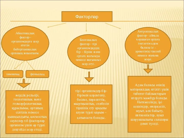 Факторлар Абиотикалық фактор– организмдерге әсер ететін бейорганикалық ортаның жиынтығы. Биотикалық фактор–