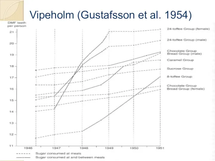Vipeholm (Gustafsson et al. 1954)