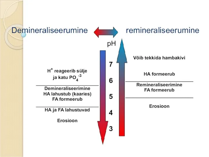 Demineraliseerumine remineraliseerumine pH Võib tekkida hambakivi HA formeerub __________________________ Remineraliseerimine FA