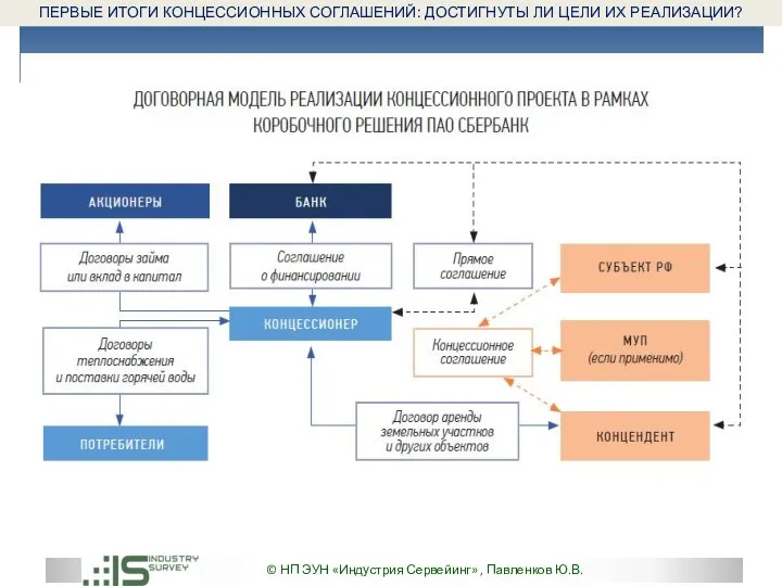 © НП ЭУН «Индустрия Сервейинг» , Павленков Ю.В. ПЕРВЫЕ ИТОГИ КОНЦЕССИОННЫХ