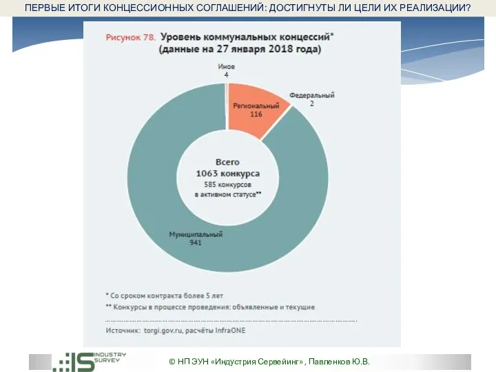 © НП ЭУН «Индустрия Сервейинг» , Павленков Ю.В. ПЕРВЫЕ ИТОГИ КОНЦЕССИОННЫХ