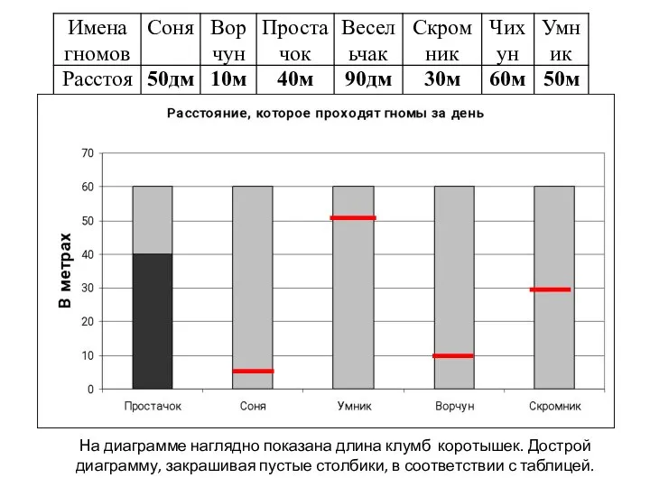 На диаграмме наглядно показана длина клумб коротышек. Дострой диаграмму, закрашивая пустые столбики, в соответствии с таблицей.