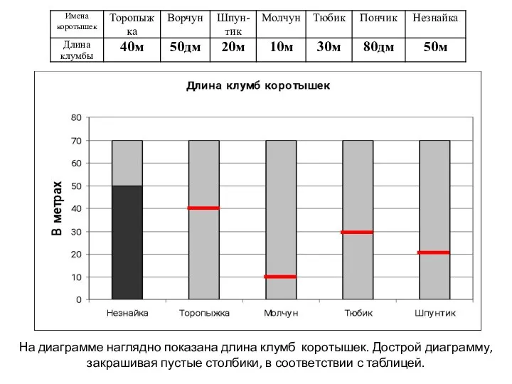 На диаграмме наглядно показана длина клумб коротышек. Дострой диаграмму, закрашивая пустые столбики, в соответствии с таблицей.