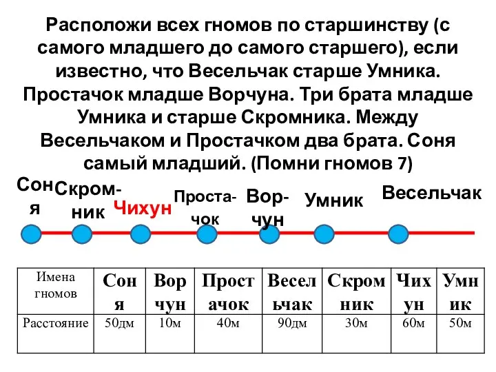 Расположи всех гномов по старшинству (с самого младшего до самого старшего),