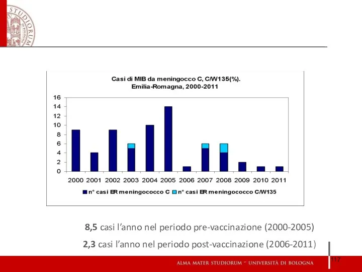 8,5 casi l’anno nel periodo pre-vaccinazione (2000-2005) 2,3 casi l’anno nel periodo post-vaccinazione (2006-2011)