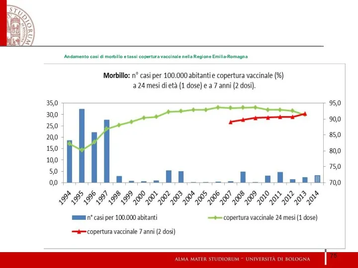 Andamento casi di morbillo e tassi copertura vaccinale nella Regione Emilia-Romagna