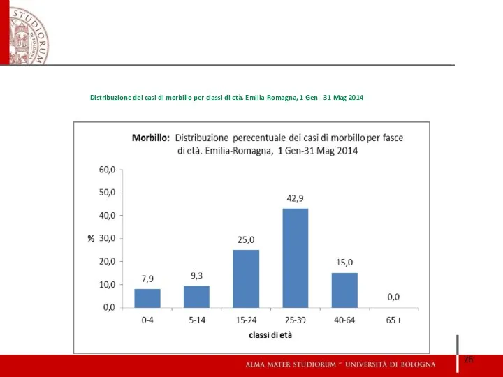 Distribuzione dei casi di morbillo per classi di età. Emilia-Romagna, 1 Gen - 31 Mag 2014