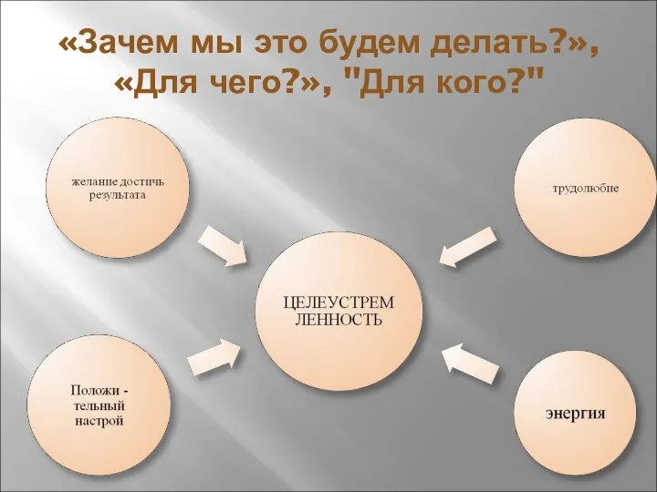 «Зачем мы это будем делать?», «Для чего?», "Для кого?"