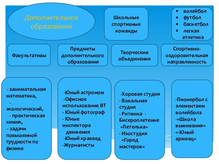 Дополнительное образование Школьные спортивные команды волейбол футбол баскетбол легкая атлетика Факультативы