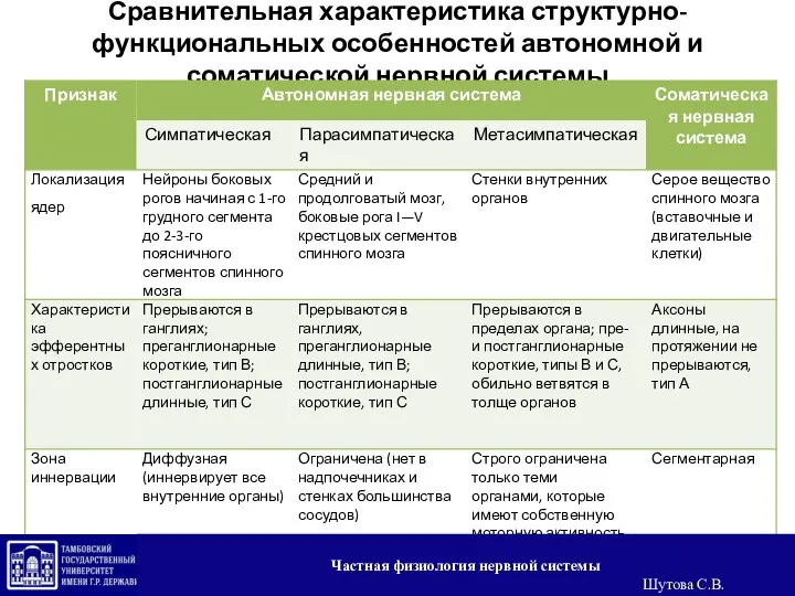 Сравнительная характеристика структурно-функциональных особенностей автономной и соматической нервной системы Частная физиология нервной системы Шутова С.В.