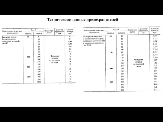 Технические данные предохранителей