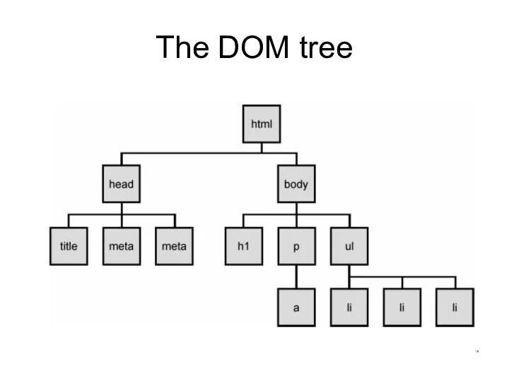 The DOM tree CS380