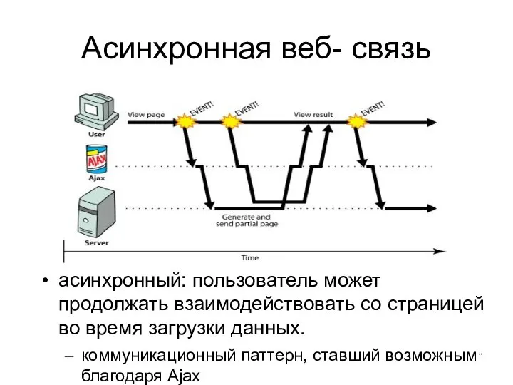 Асинхронная веб- связь асинхронный: пользователь может продолжать взаимодействовать со страницей во