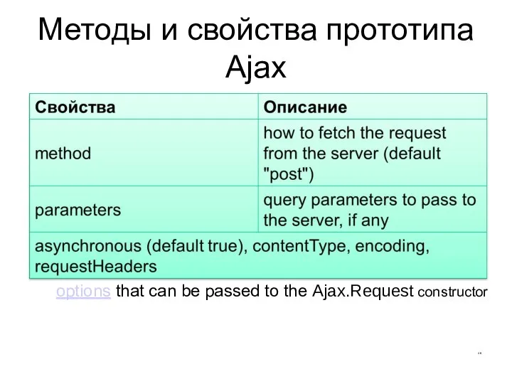 Методы и свойства прототипа Ajax CS380 options that can be passed to the Ajax.Request constructor