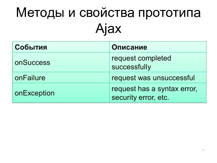 Методы и свойства прототипа Ajax CS380 events in the Ajax.Request object that you can handle