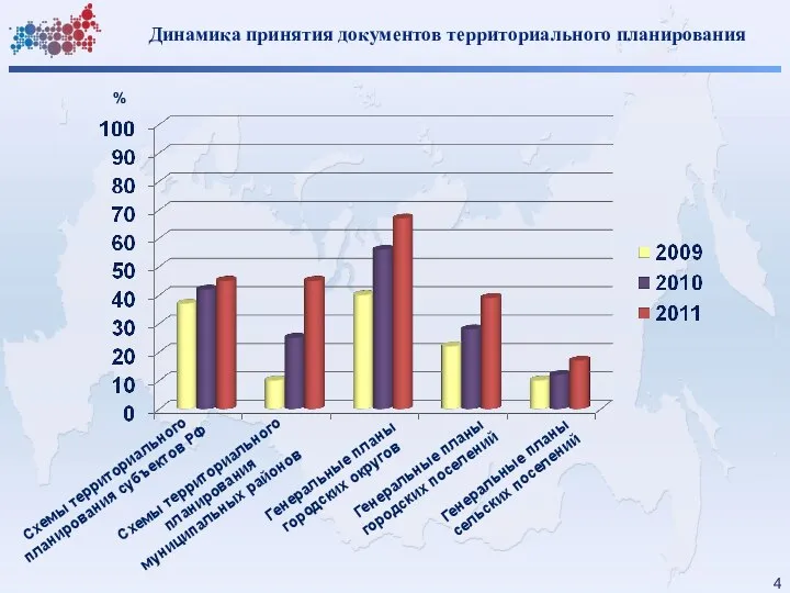 Динамика принятия документов территориального планирования Схемы территориального планирования субъектов РФ Схемы