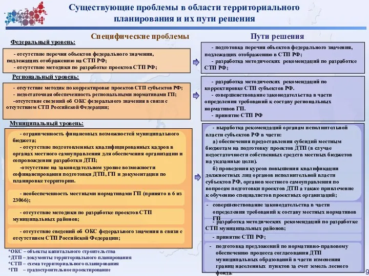 Существующие проблемы в области территориального планирования и их пути решения Специфические