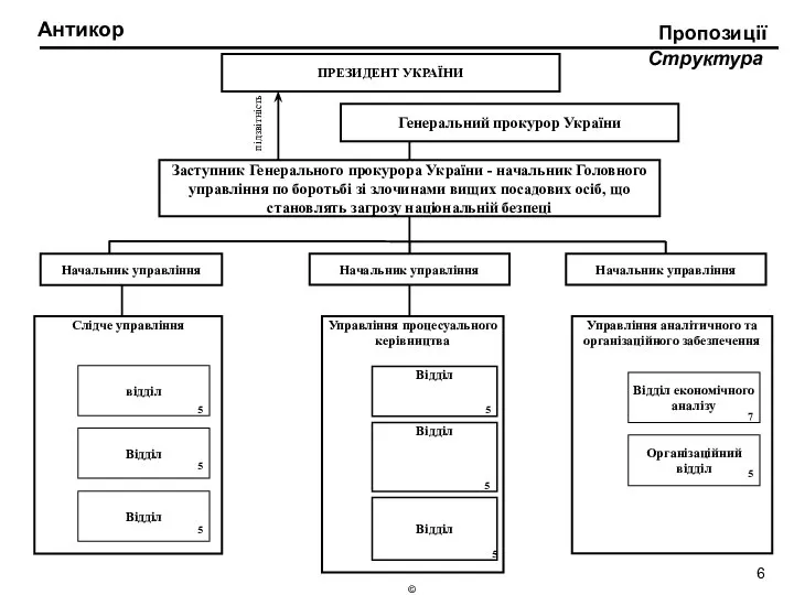 Антикор Структура Пропозиції Управління процесуального керівництва Слідче управління Заступник Генерального прокурора