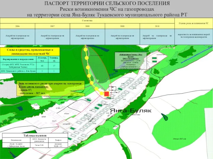 ПАСПОРТ ТЕРРИТОРИИ СЕЛЬСКОГО ПОСЕЛЕНИЯ Риски возникновения ЧС на газопроводах на территории