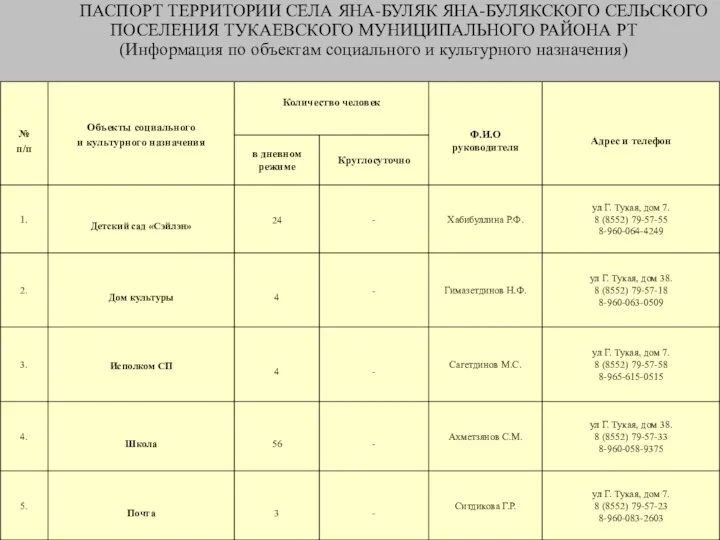 ПАСПОРТ ТЕРРИТОРИИ СЕЛА ЯНА-БУЛЯК ЯНА-БУЛЯКСКОГО СЕЛЬСКОГО ПОСЕЛЕНИЯ ТУКАЕВСКОГО МУНИЦИПАЛЬНОГО РАЙОНА РТ