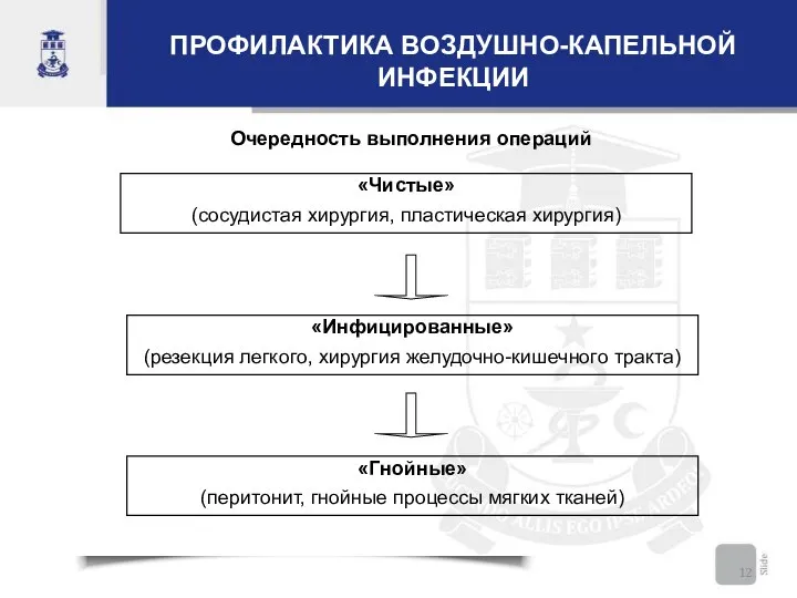 ПРОФИЛАКТИКА ВОЗДУШНО-КАПЕЛЬНОЙ ИНФЕКЦИИ Очередность выполнения операций «Чистые» (сосудистая хирургия, пластическая хирургия)