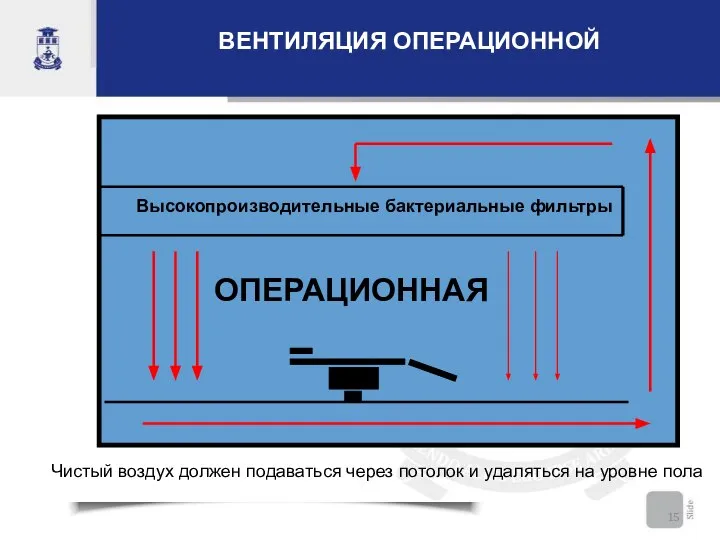 ВЕНТИЛЯЦИЯ ОПЕРАЦИОННОЙ Чистый воздух должен подаваться через потолок и удаляться на уровне пола