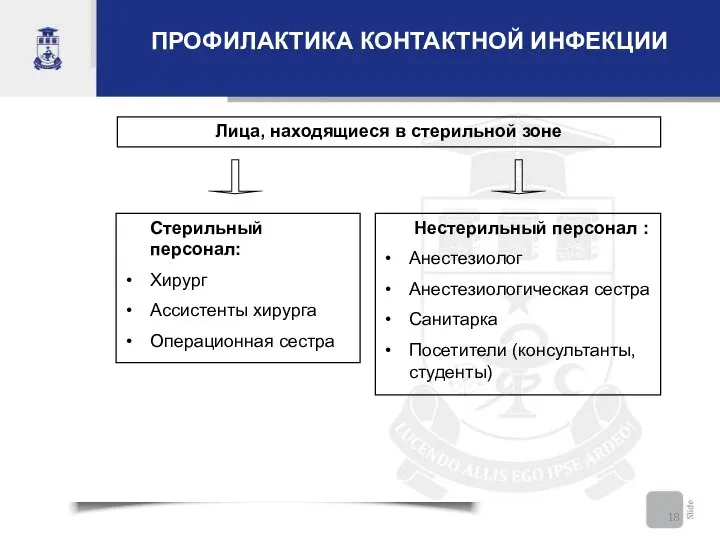 ПРОФИЛАКТИКА КОНТАКТНОЙ ИНФЕКЦИИ Лица, находящиеся в стерильной зоне Стерильный персонал: Хирург