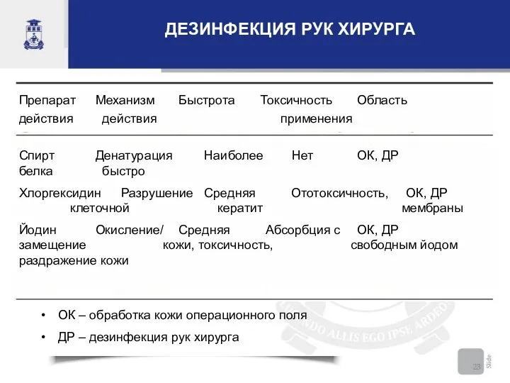 ДЕЗИНФЕКЦИЯ РУК ХИРУРГА ОК – обработка кожи операционного поля ДР –