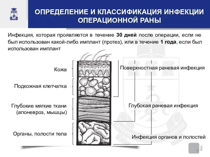 ОПРЕДЕЛЕНИЕ И КЛАССИФИКАЦИЯ ИНФЕКЦИИ ОПЕРАЦИОННОЙ РАНЫ Инфекция, которая проявляется в течение