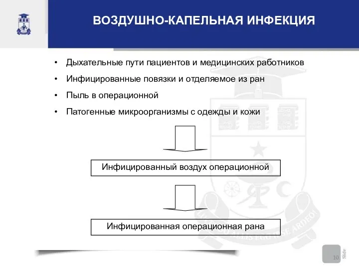 ВОЗДУШНО-КАПЕЛЬНАЯ ИНФЕКЦИЯ Дыхательные пути пациентов и медицинских работников Инфицированные повязки и