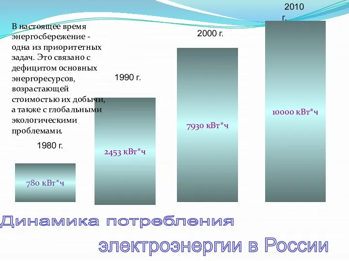 780 кВт*ч 2453 кВт*ч 7930 кВт*ч 10000 кВт*ч Динамика потребления электроэнергии