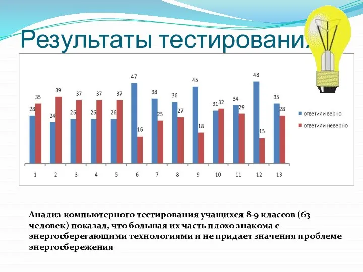 Результаты тестирования Анализ компьютерного тестирования учащихся 8-9 классов (63 человек) показал,