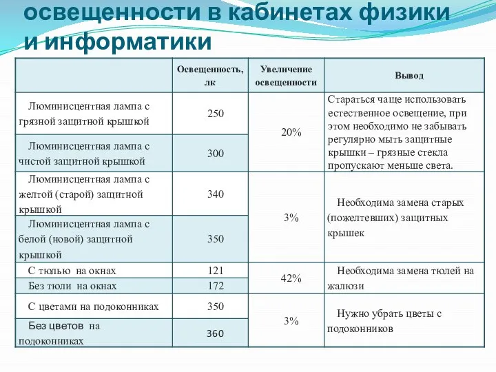 Результаты измерения освещенности в кабинетах физики и информатики