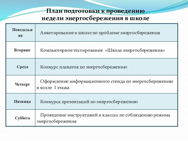 План подготовки к проведению недели энергосбережения в школе