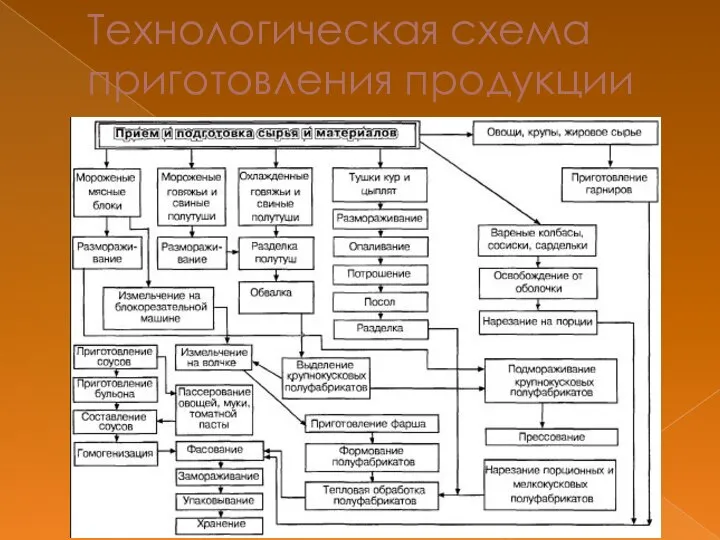 Технологическая схема приготовления продукции