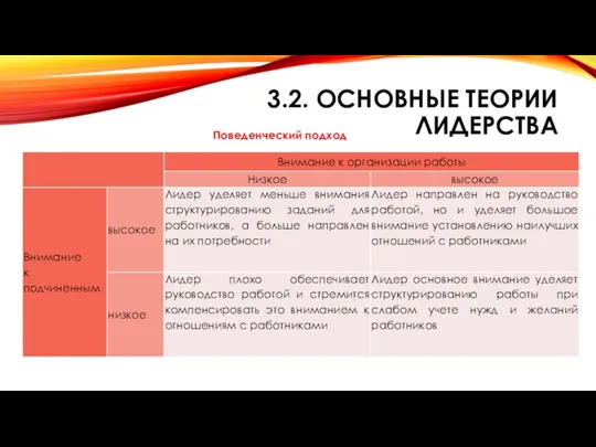 3.2. ОСНОВНЫЕ ТЕОРИИ ЛИДЕРСТВА Поведенческий подход