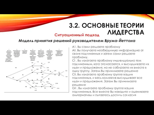 3.2. ОСНОВНЫЕ ТЕОРИИ ЛИДЕРСТВА Ситуационный подход Модель принятия решений руководителем Врума-Йеттона