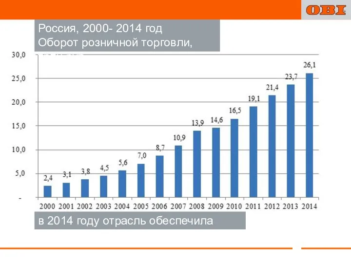 Россия, 2000- 2014 год Оборот розничной торговли, трлн руб. в 2014 году отрасль обеспечила 14,8% ВВП