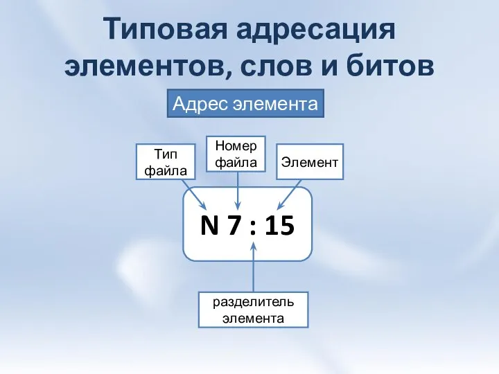 Типовая адресация элементов, слов и битов Адрес элемента