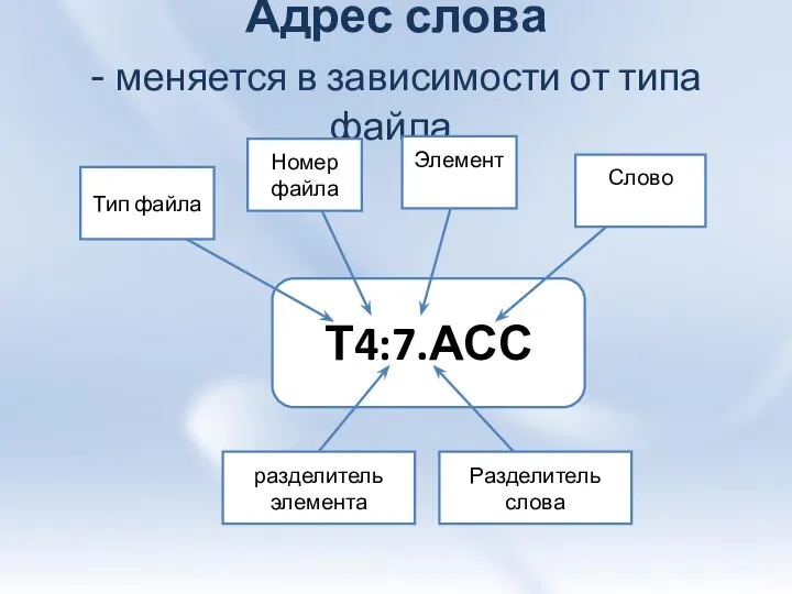 Адрес слова - меняется в зависимости от типа файла.