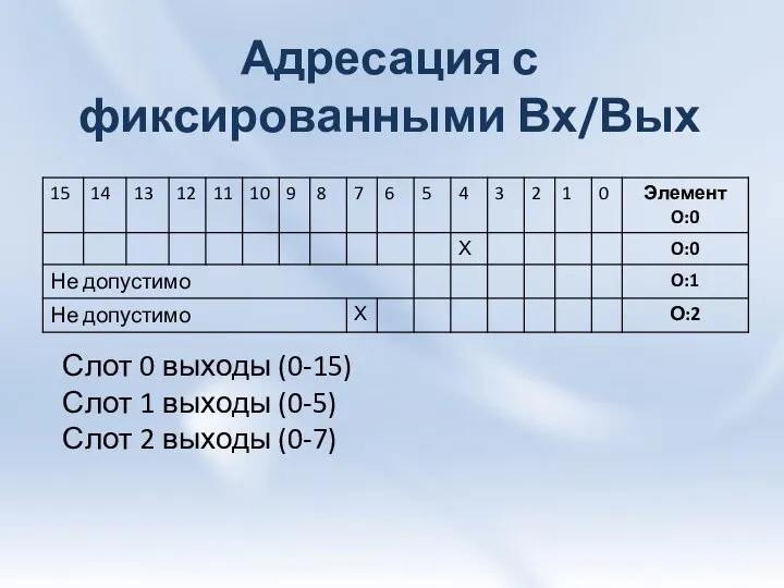 Адресация с фиксированными Вх/Вых Слот 0 выходы (0-15) Слот 1 выходы (0-5) Слот 2 выходы (0-7)