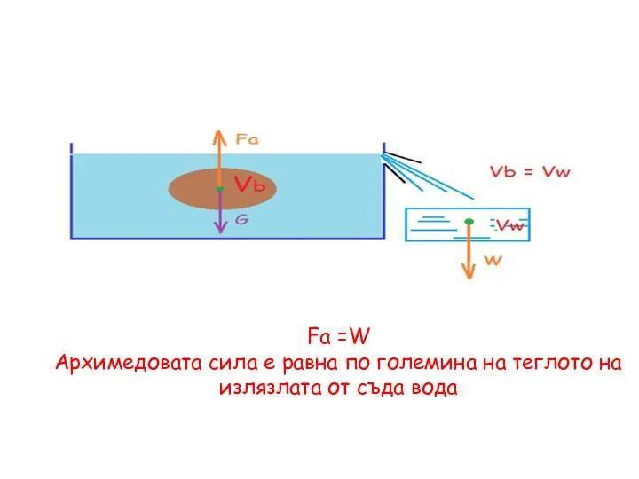 Fa =W Архимедовата сила е равна по големина на теглото на излязлата от съда вода