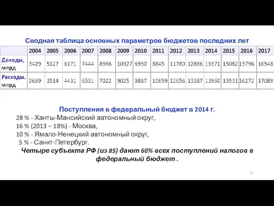 Сводная таблица основных параметров бюджетов последних лет Поступления в федеральный бюджет