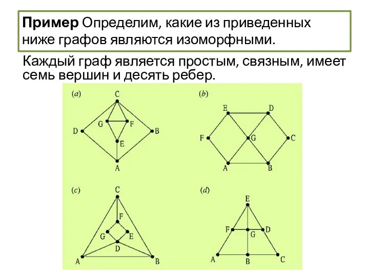 Пример Определим, какие из приведенных ниже графов являются изоморфными. Каждый граф