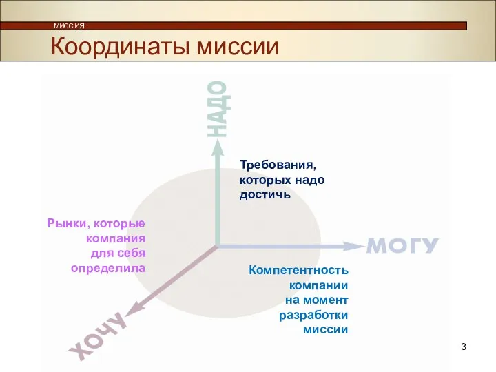 МИССИЯ Требования, которых надо достичь Компетентность компании на момент разработки миссии