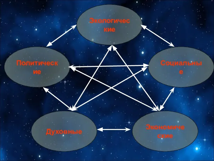 Экологические Экономические Политические Социальные Духовные