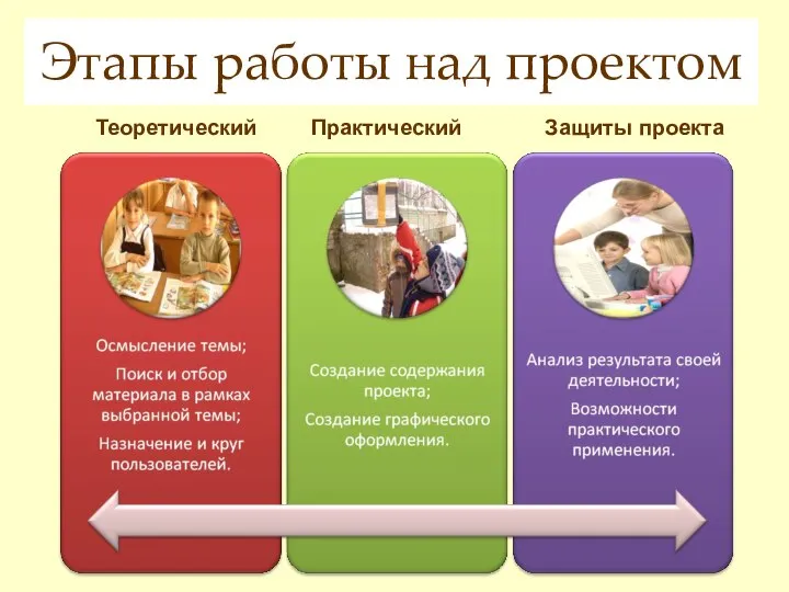 Этапы работы над проектом Теоретический Практический Защиты проекта