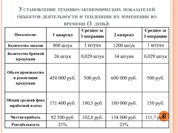 Установление технико-экономических показателей объектов деятельности и тенденции их изменения во времени (1 день): 6