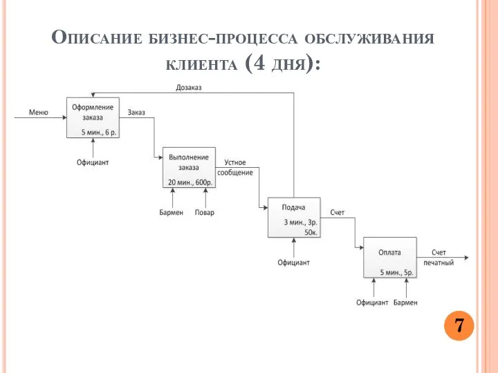 Описание бизнес-процесса обслуживания клиента (4 дня): 7