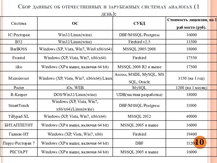 Сбор данных об отечественных и зарубежных системах аналогах (1 день): 10